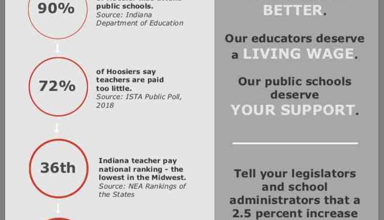 What is a teacher's salary in Indiana?