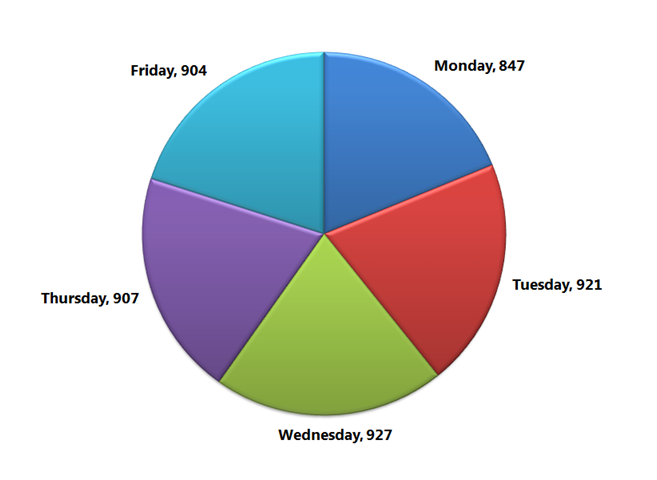 Which day of the week is the hardest?